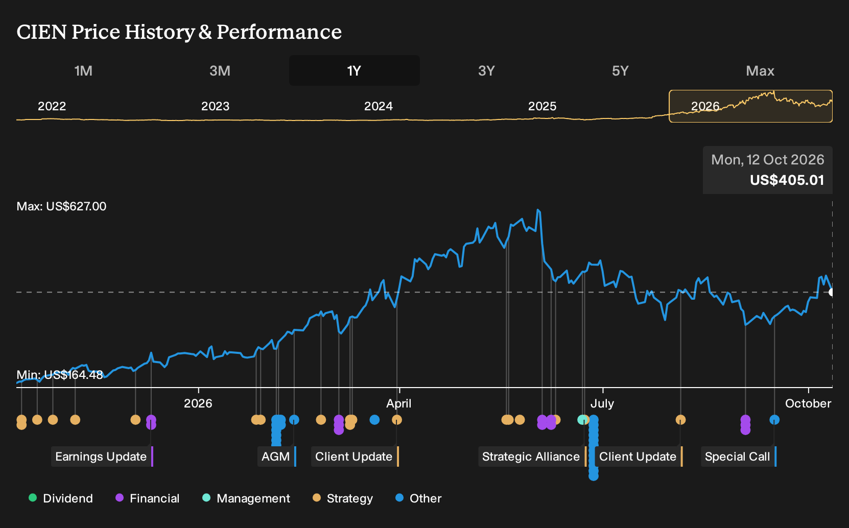 CIEN 1-Year Stock Price Chart