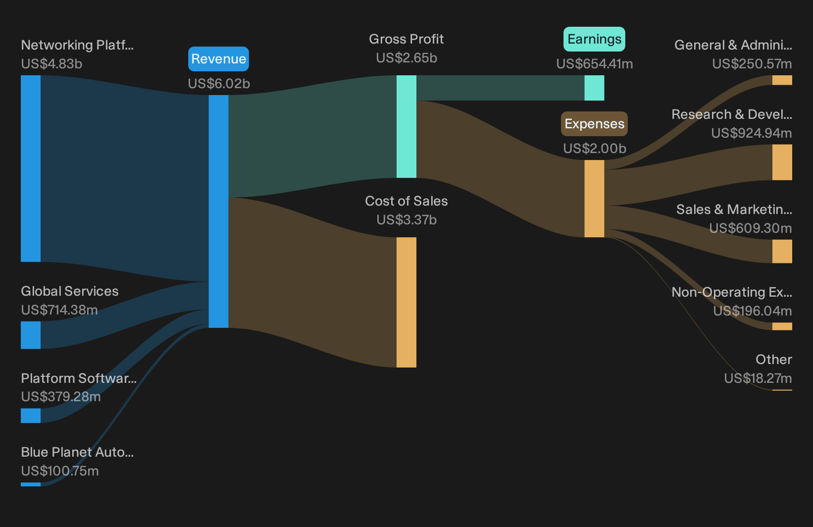NYSE:CIEN Revenue & Expenses Breakdown as at Oct 2026