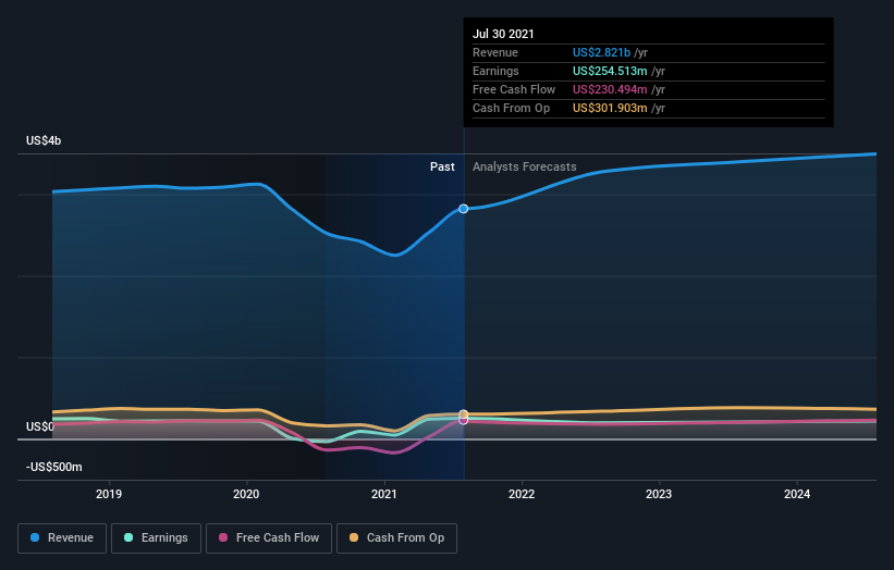 Despite delivering investors losses of 13% over the past 3 years ...