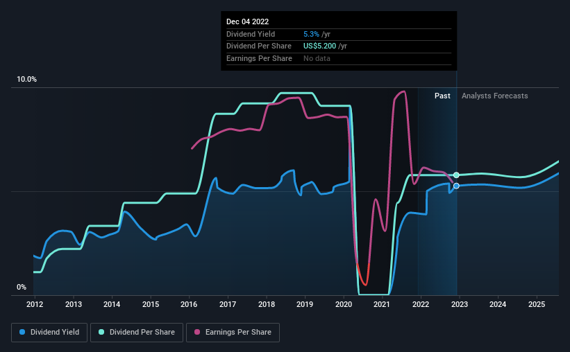 historic-dividend