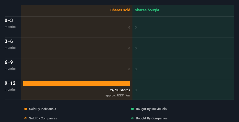 Insider trading volume