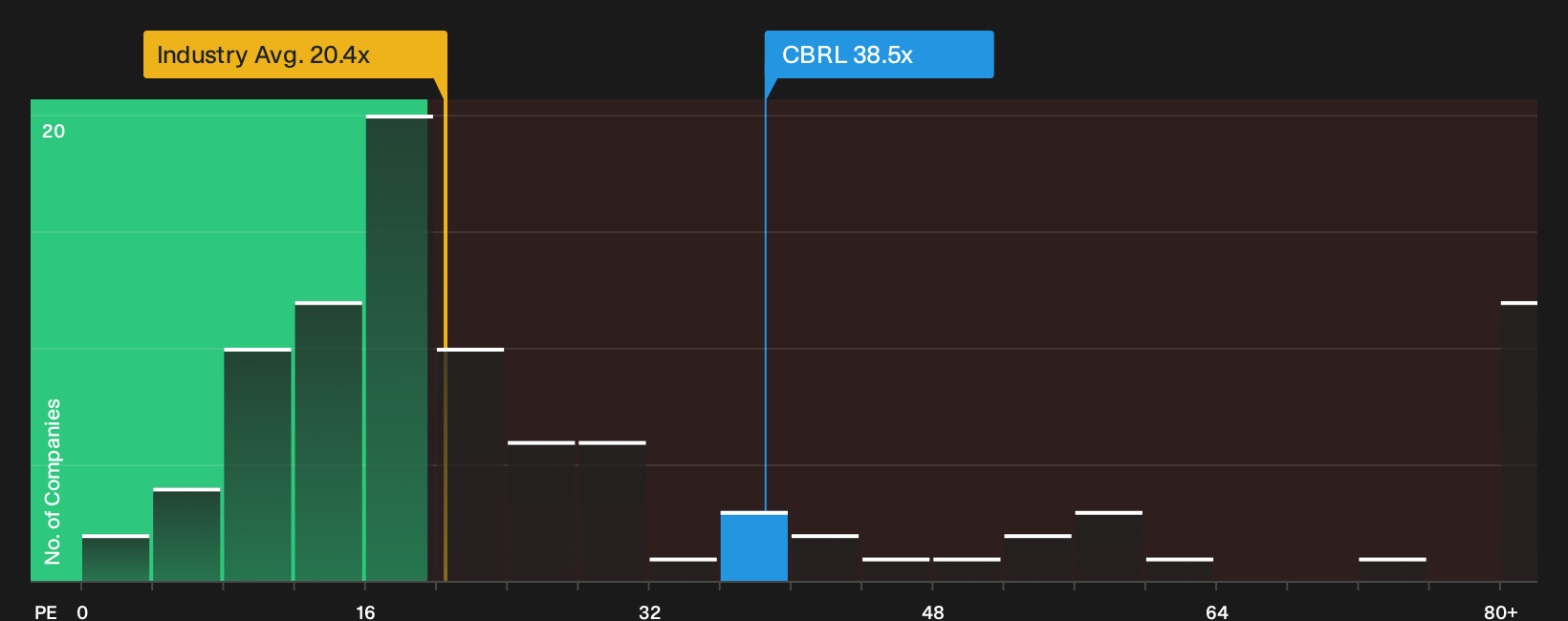 NasdaqGS:CBRL P/E Ratio as at Sep 2026