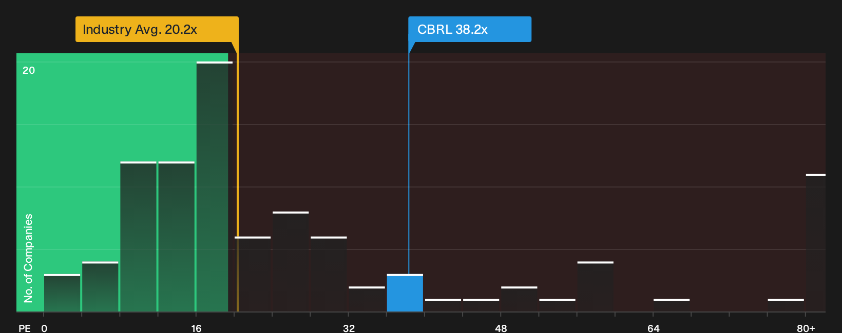NasdaqGS:CBRL P/E Ratio as at Sep 2026
