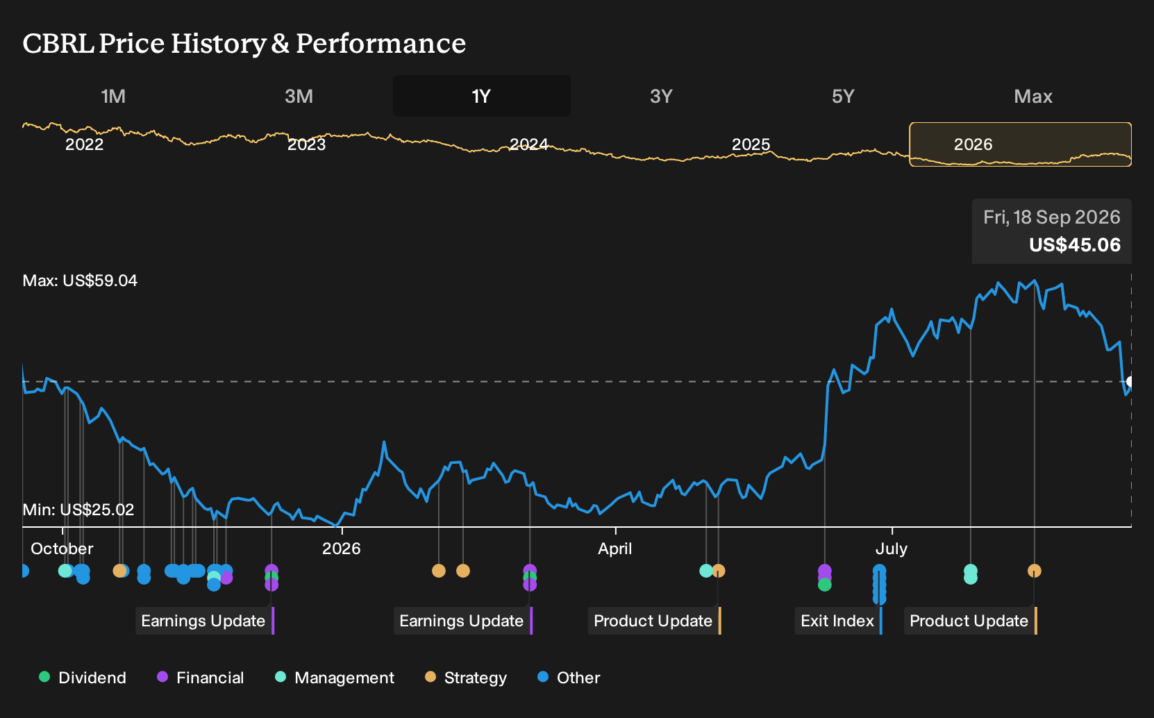 NasdaqGS:CBRL 1-Year Stock Price Chart