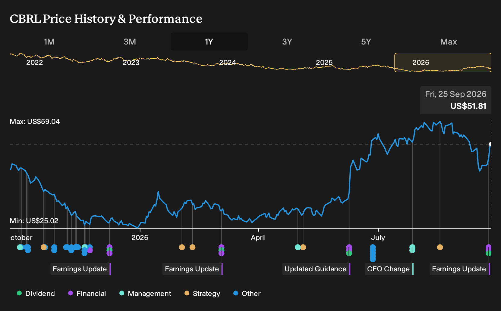 NasdaqGS:CBRL 1-Year Stock Price Chart