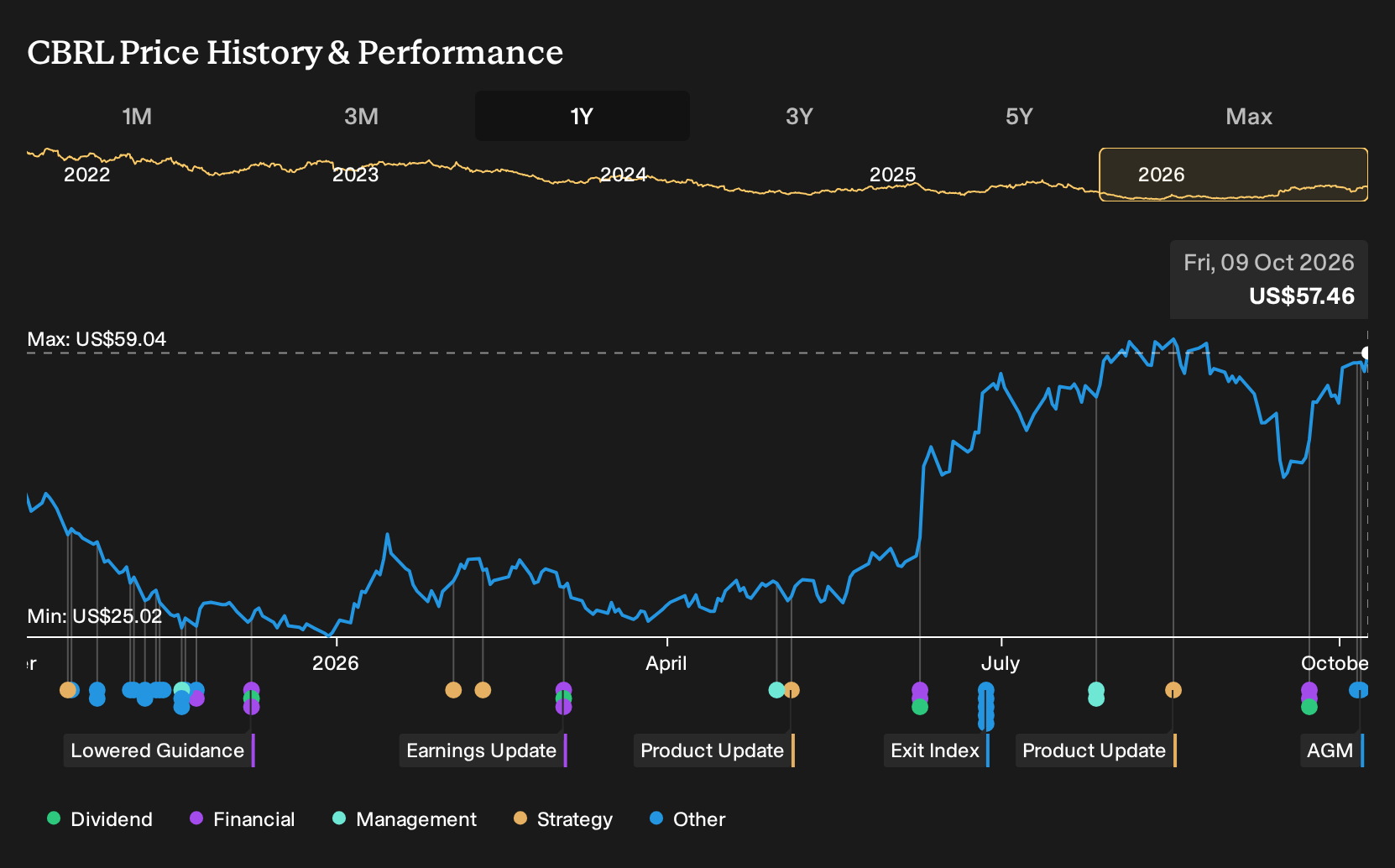 NasdaqGS:CBRL 1-Year Stock Price Chart