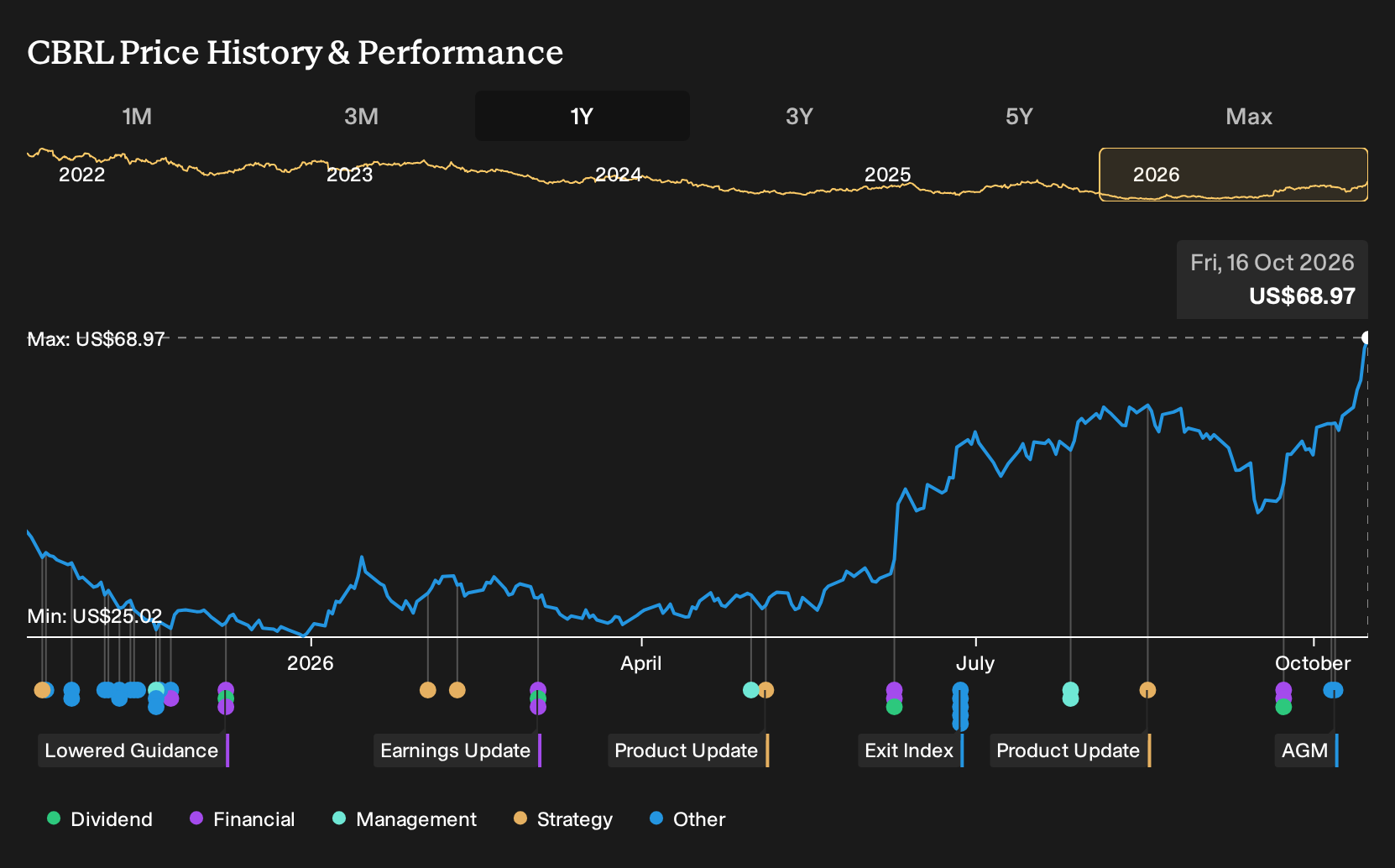 NasdaqGS:CBRL 1-Year Stock Price Chart