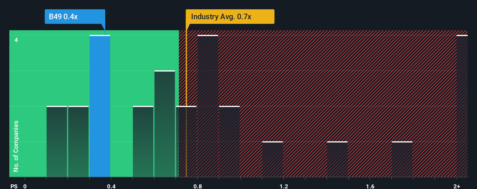 ps-multiple-vs-industry