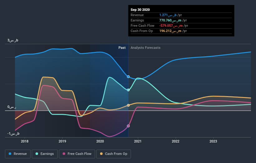 earnings-and-revenue-growth