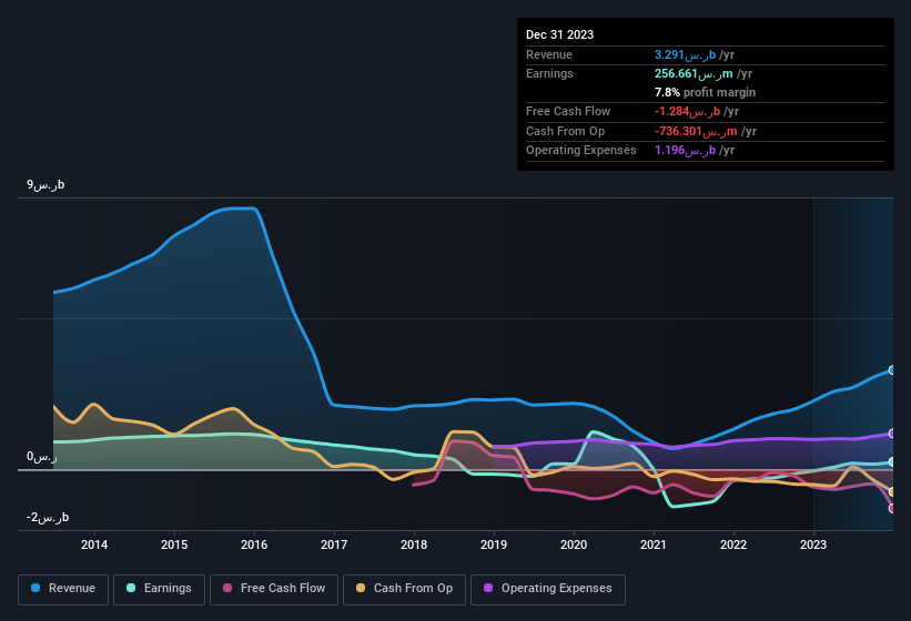 earnings-and-revenue-history