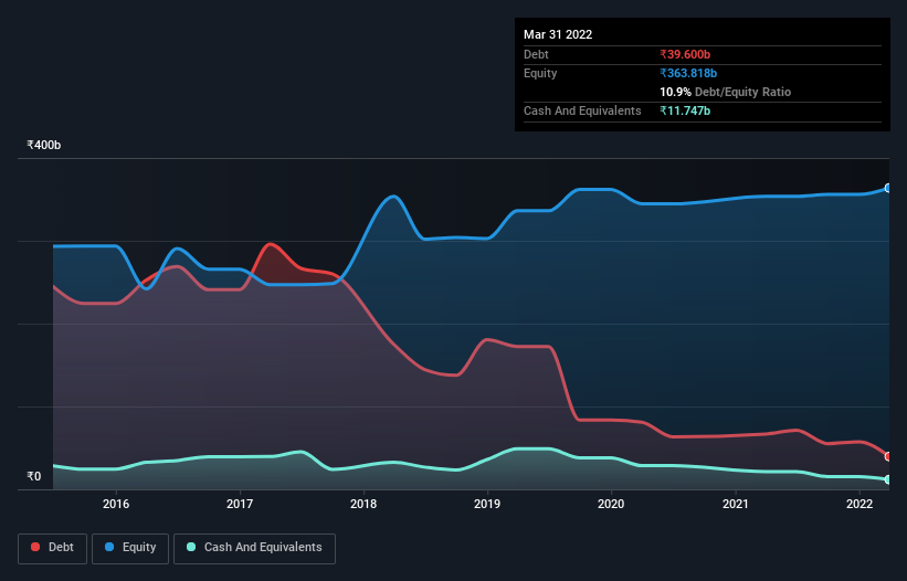 debt-equity-history-analysis