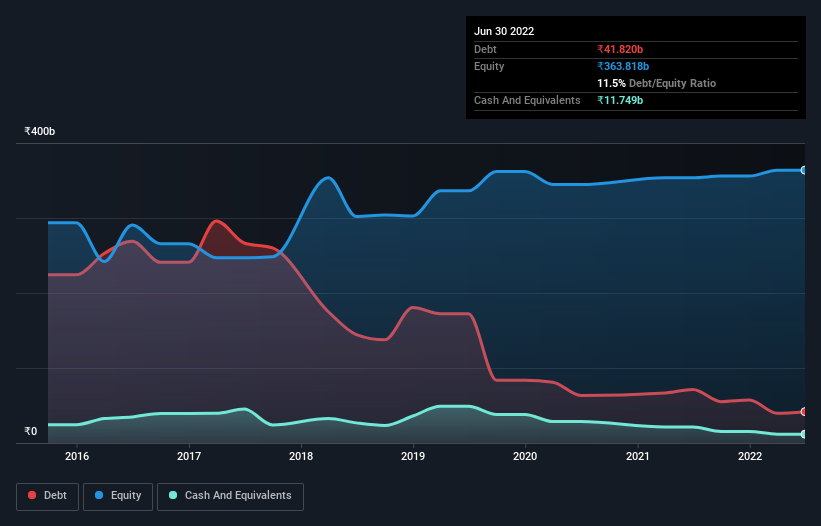 debt-equity-history-analysis