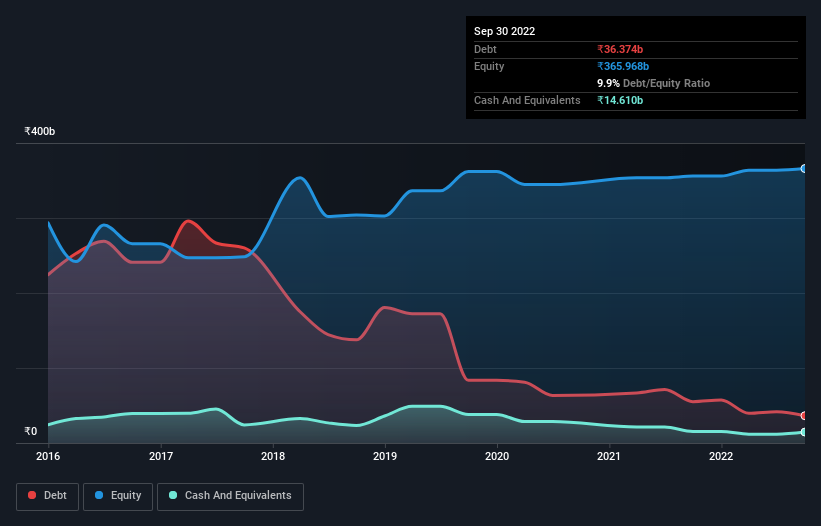 debt-equity-history-analysis