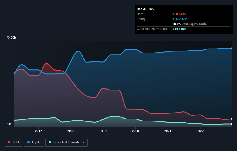 debt-equity-history-analysis