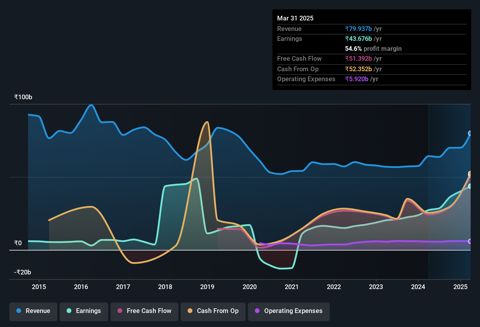 earnings-and-revenue-history