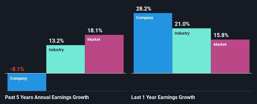 past-earnings-growth