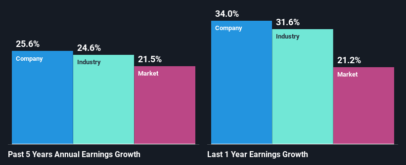 past-earnings-growth