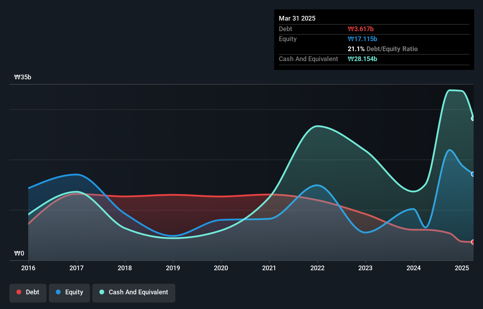 debt-equity-history-analysis