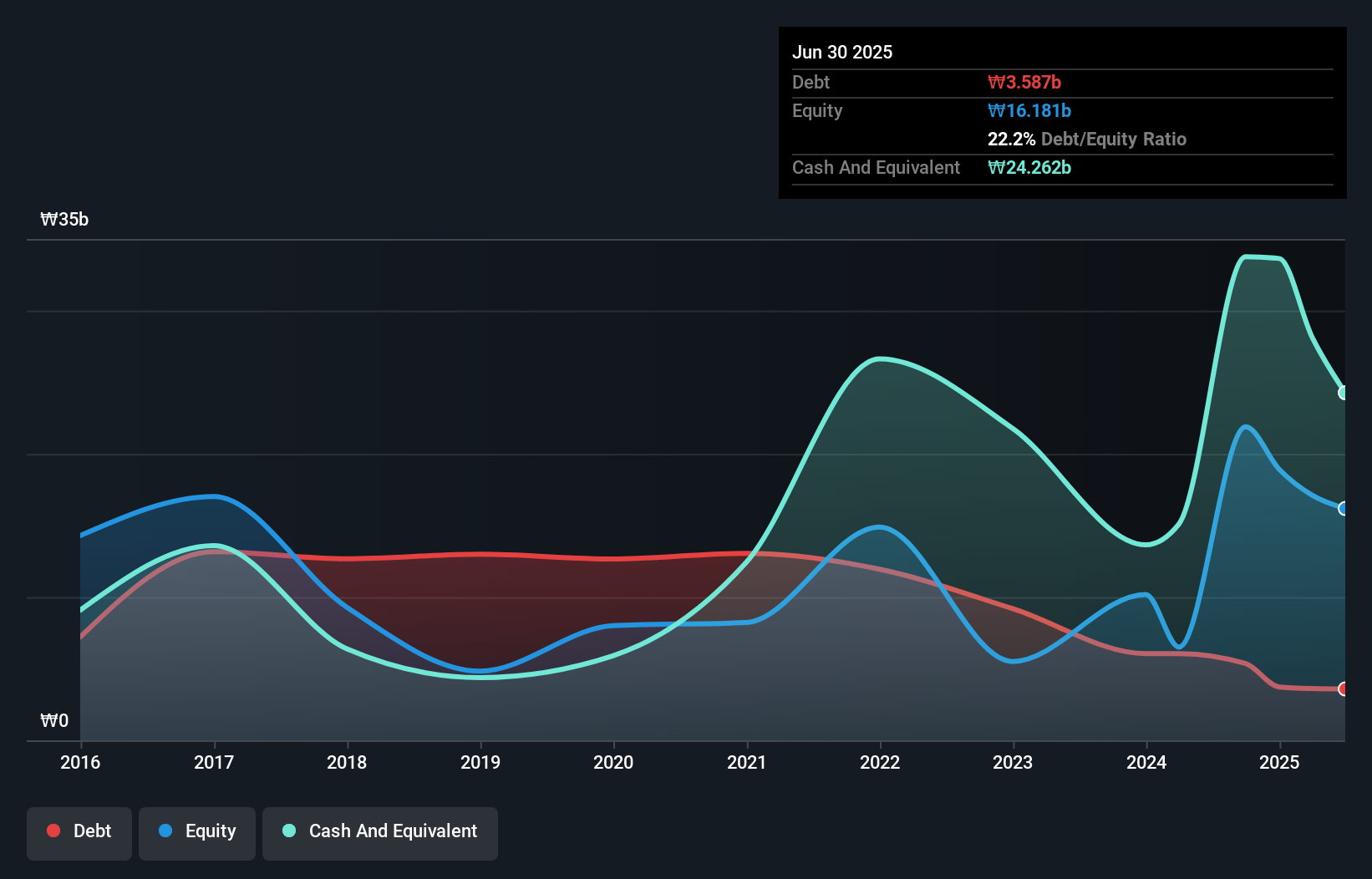 debt-equity-history-analysis