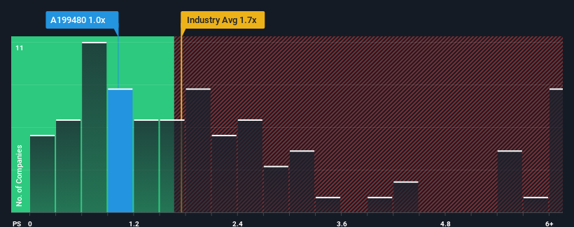 ps-multiple-vs-industry