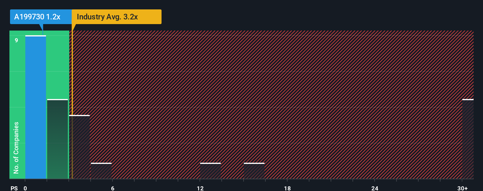 ps-multiple-vs-industry
