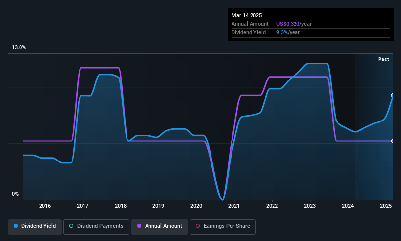 historic-dividend