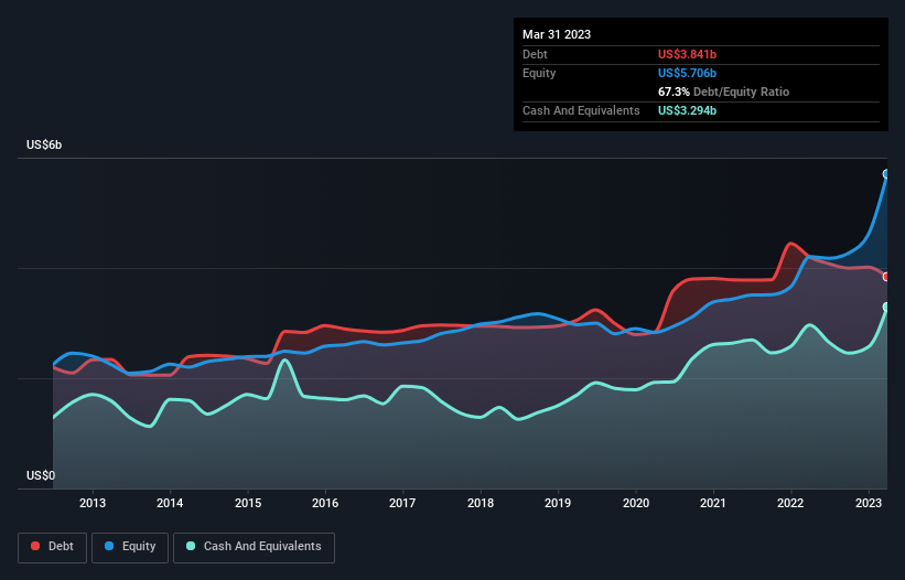 debt-equity-history-analysis