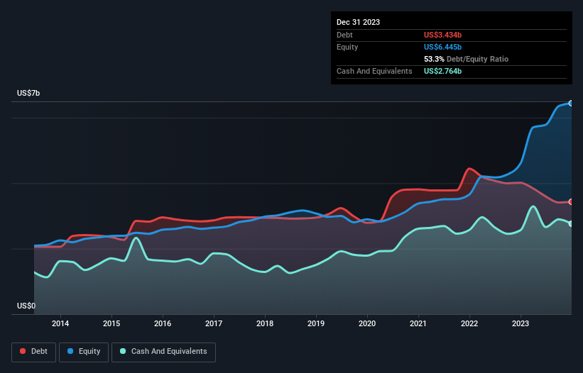 debt-equity-history-analysis