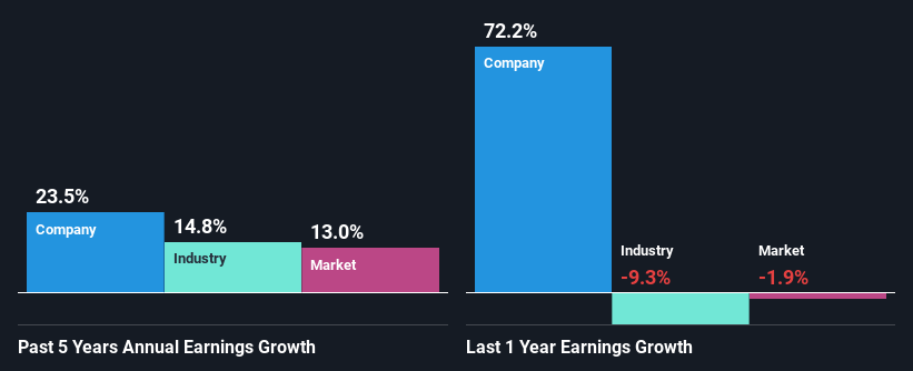 past-earnings-growth
