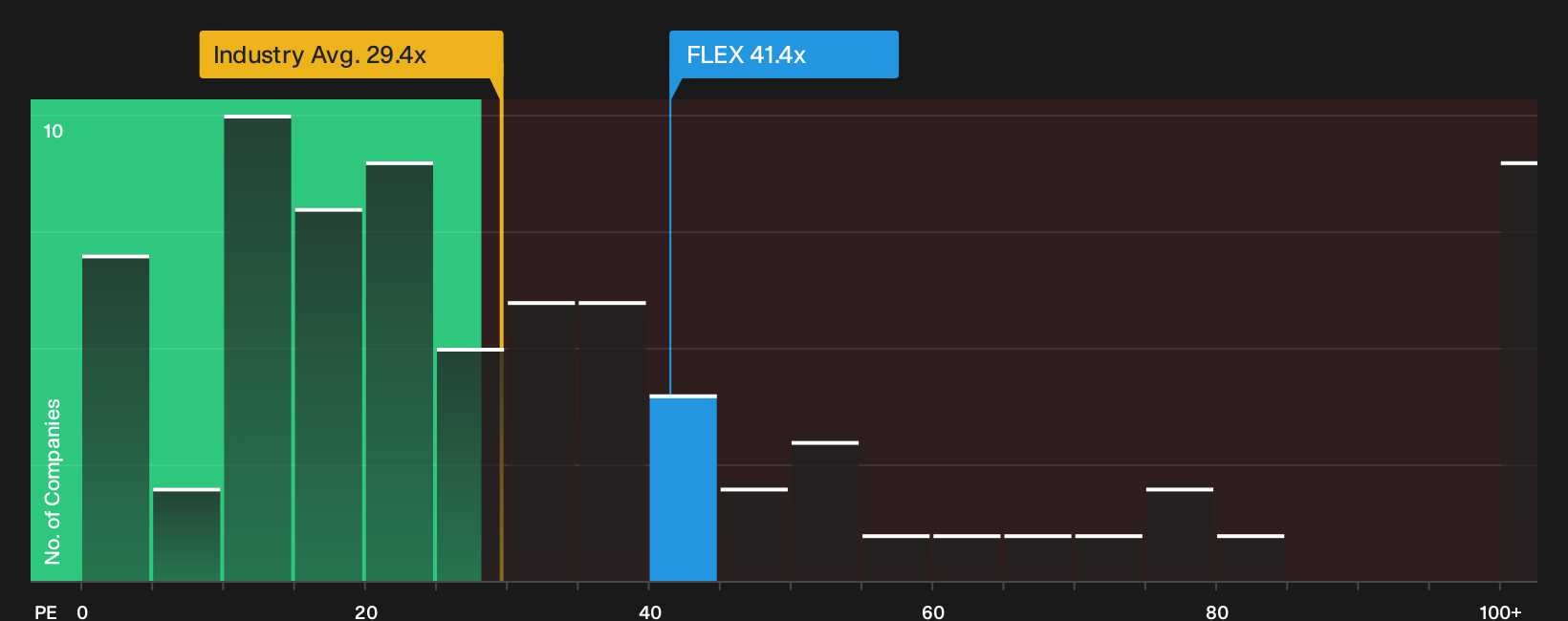 NasdaqGS:FLEX P/E Ratio as at Sep 2026