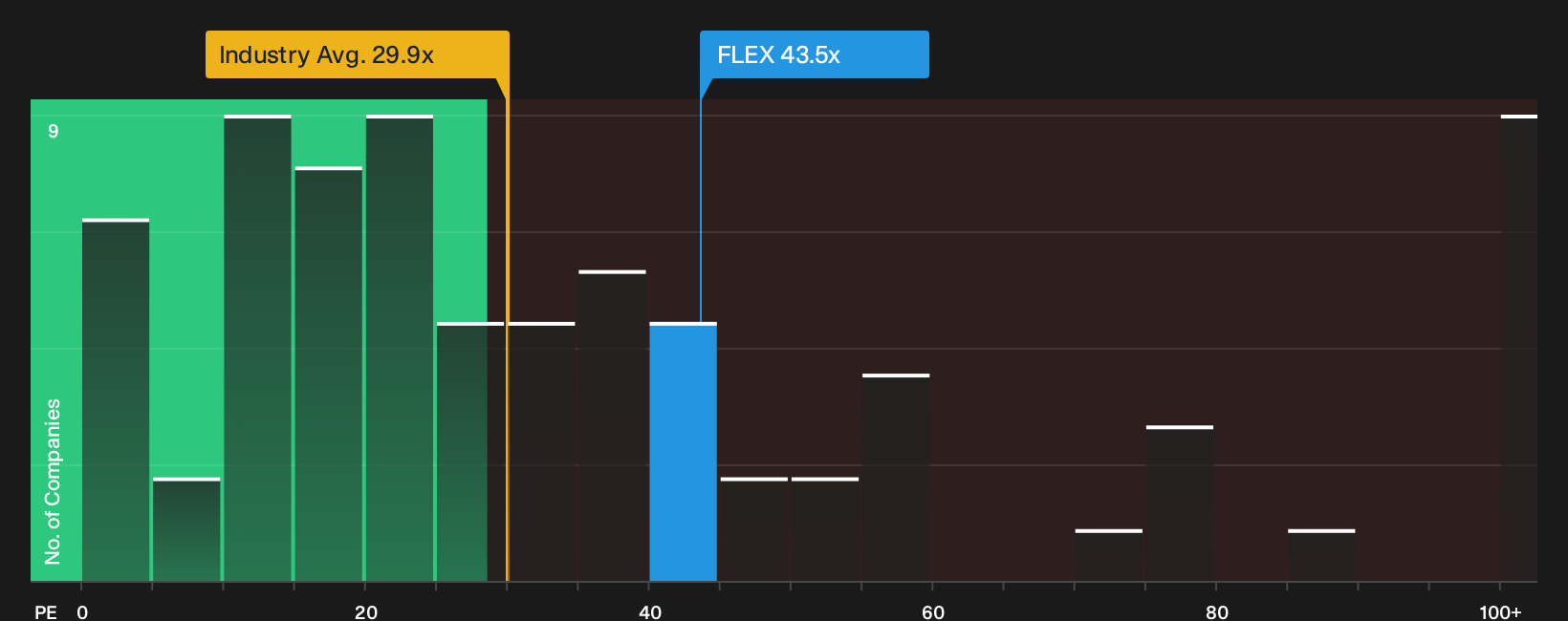 NasdaqGS:FLEX P/E Ratio as at Sep 2026