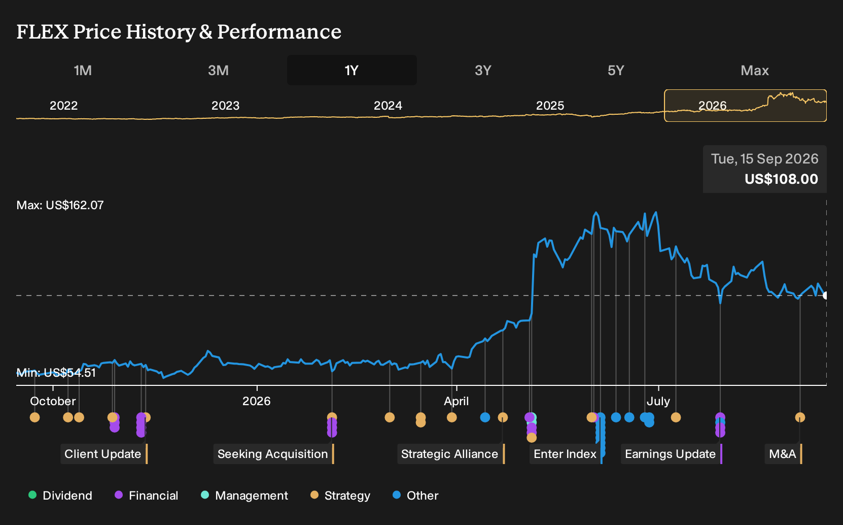 NasdaqGS:FLEX 1-Year Stock Price Chart