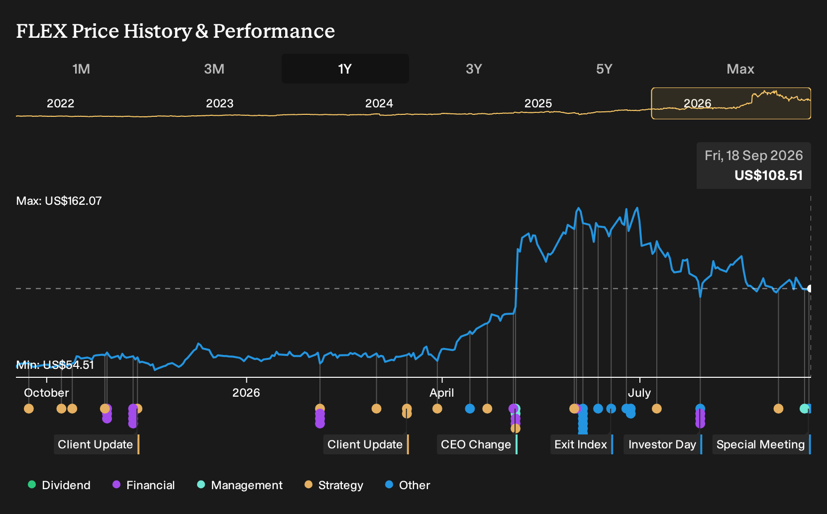 NasdaqGS:FLEX 1-Year Stock Price Chart