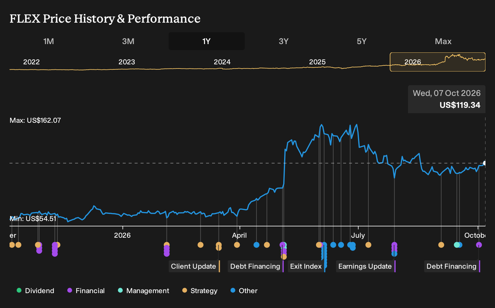 NasdaqGS:FLEX 1-Year Stock Price Chart