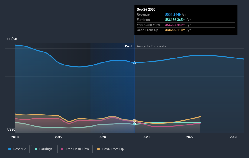 Results Cirrus Logic, Inc. Beat Earnings Expectations And Analysts Now