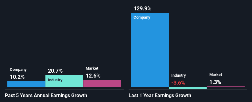 past-earnings-growth