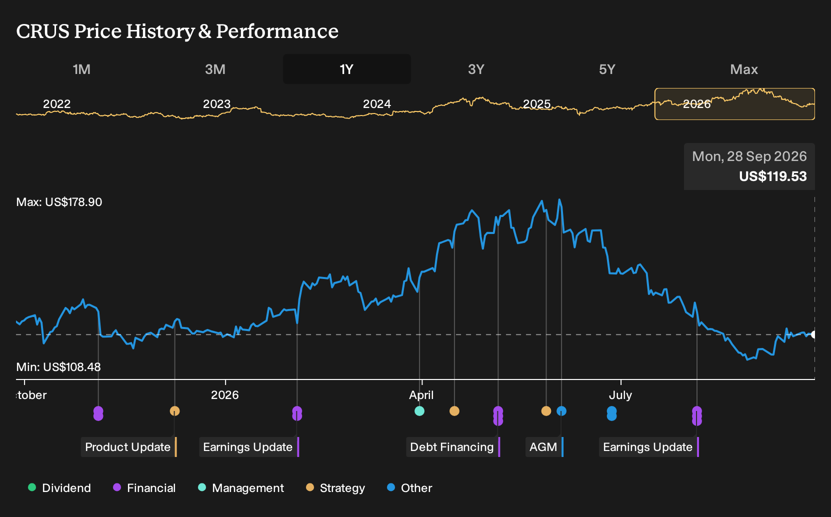 NasdaqGS:CRUS 1-Year Stock Price Chart