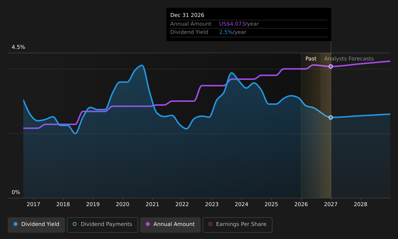 historic-dividend