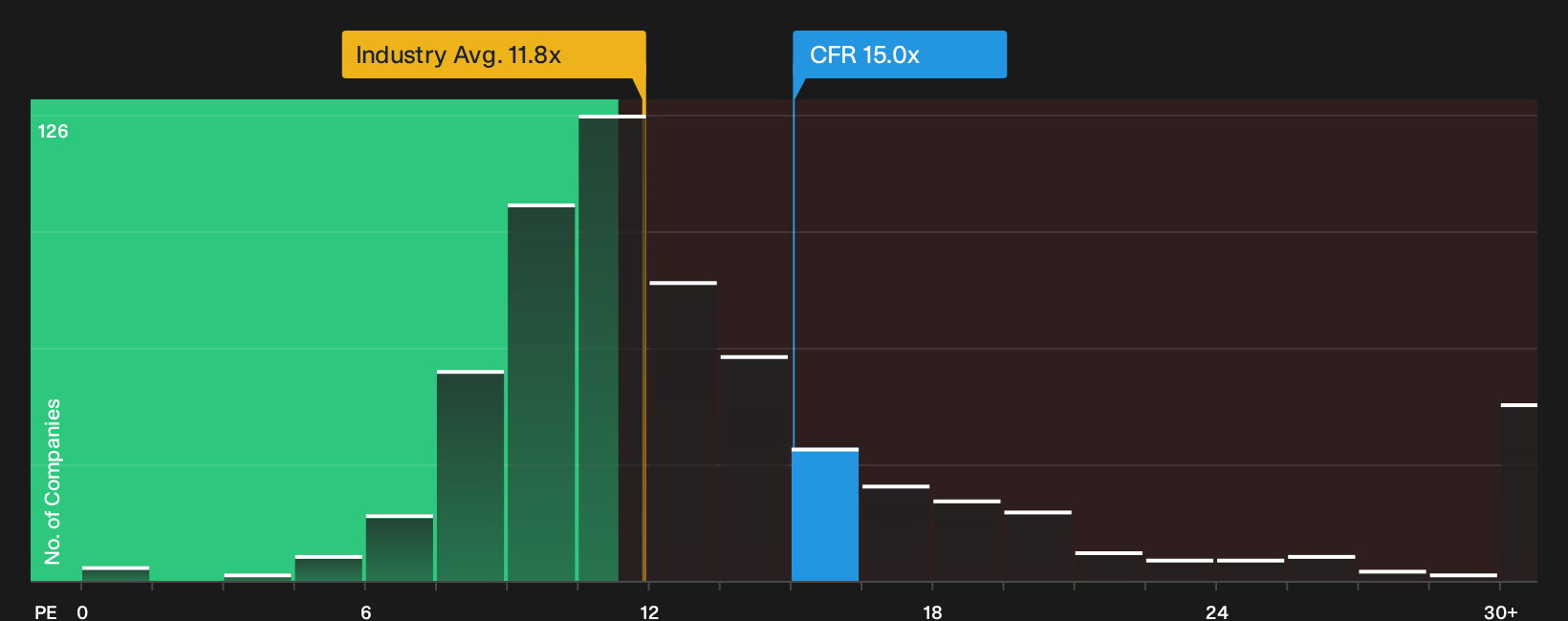 NYSE:CFR P/E Ratio as at Sep 2026