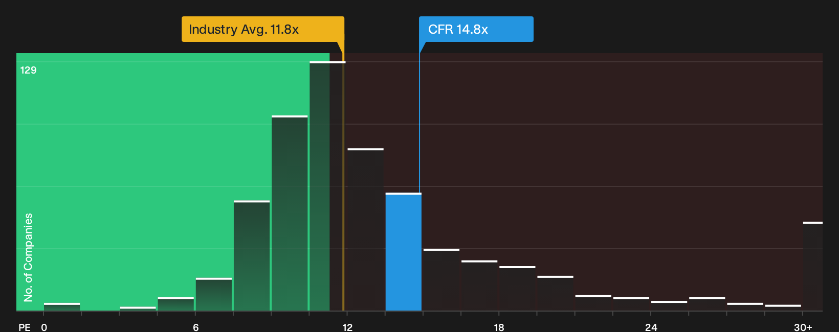 NYSE:CFR P/E Ratio as at Sep 2026