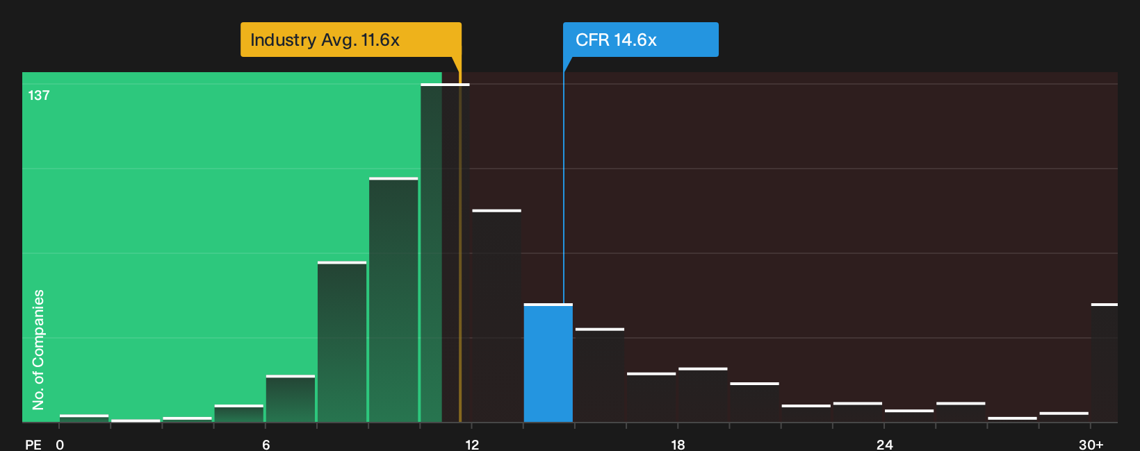 NYSE:CFR P/E Ratio as at Oct 2026