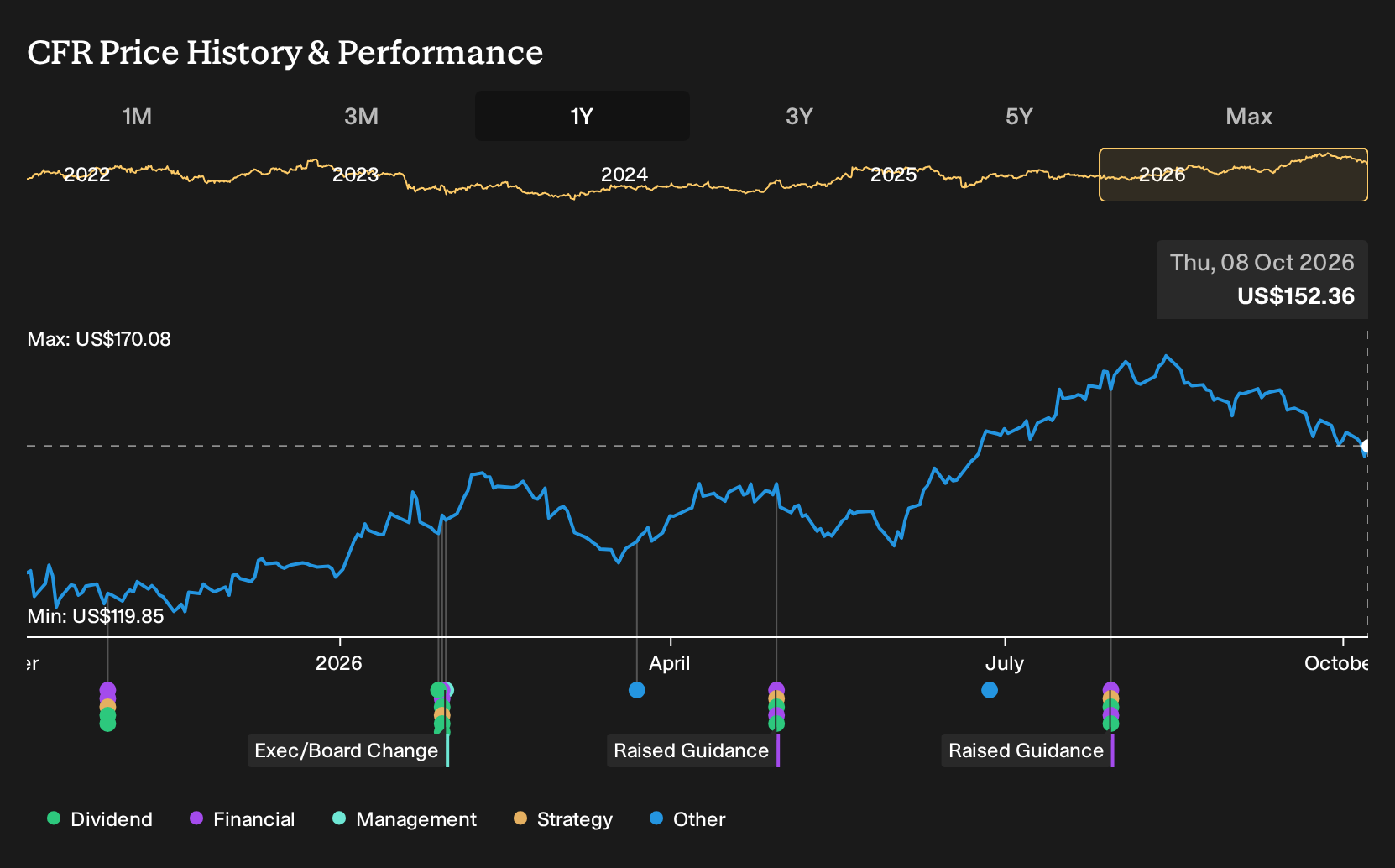 NYSE:CFR 1-Year Stock Price Chart