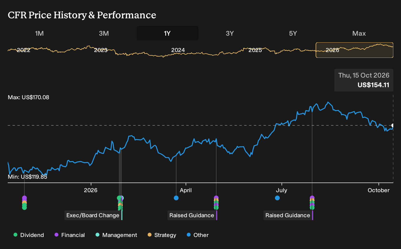 NYSE:CFR 1-Year Stock Price Chart