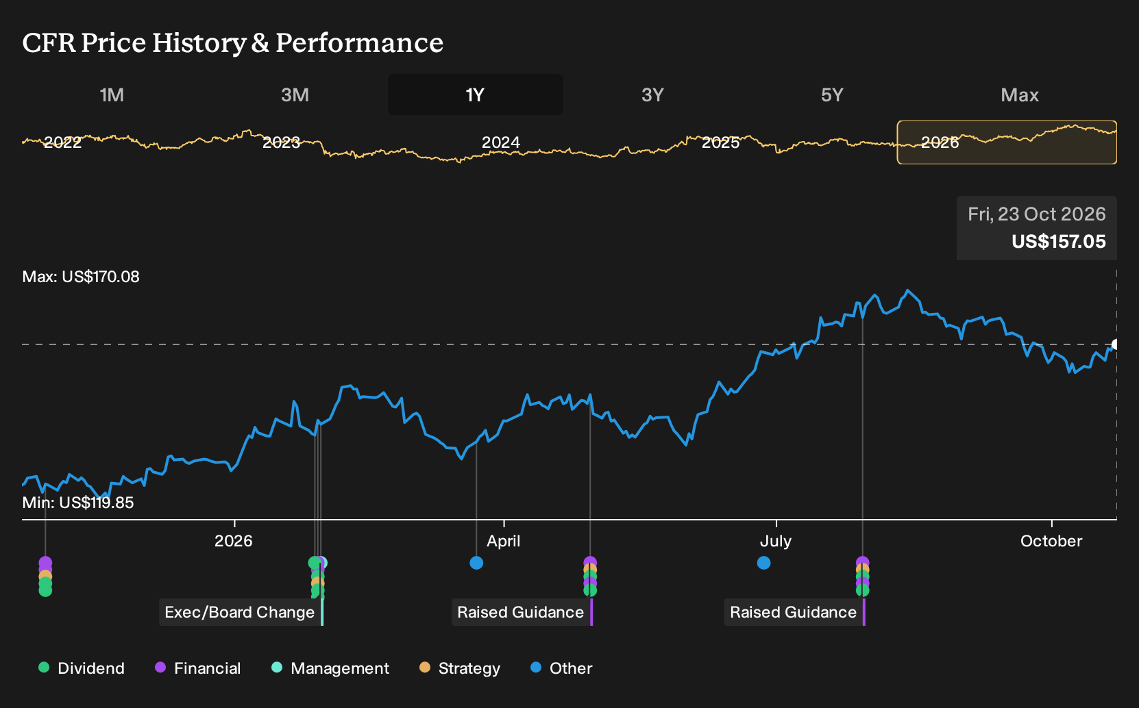 NYSE:CFR 1-Year Stock Price Chart