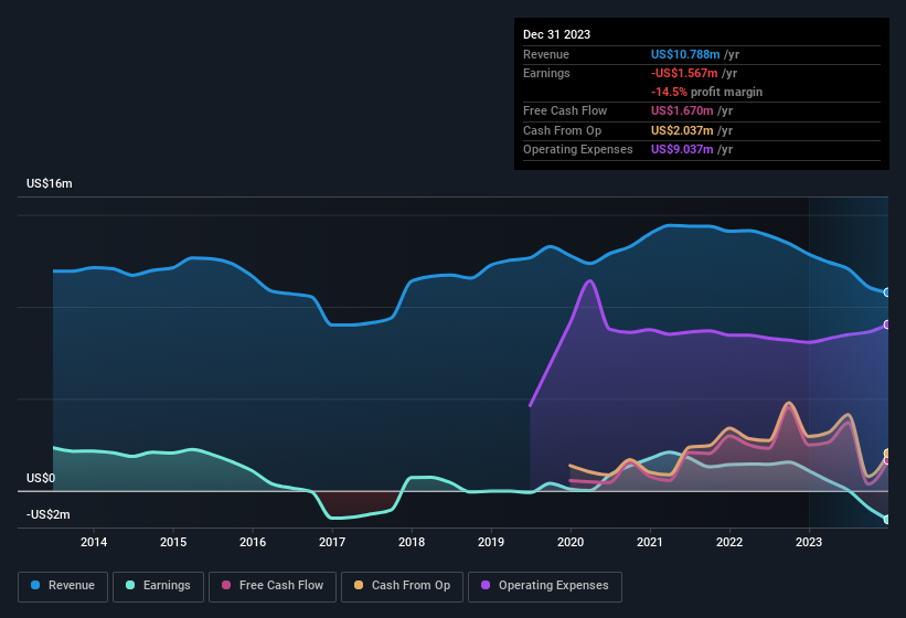 earnings-and-revenue-history