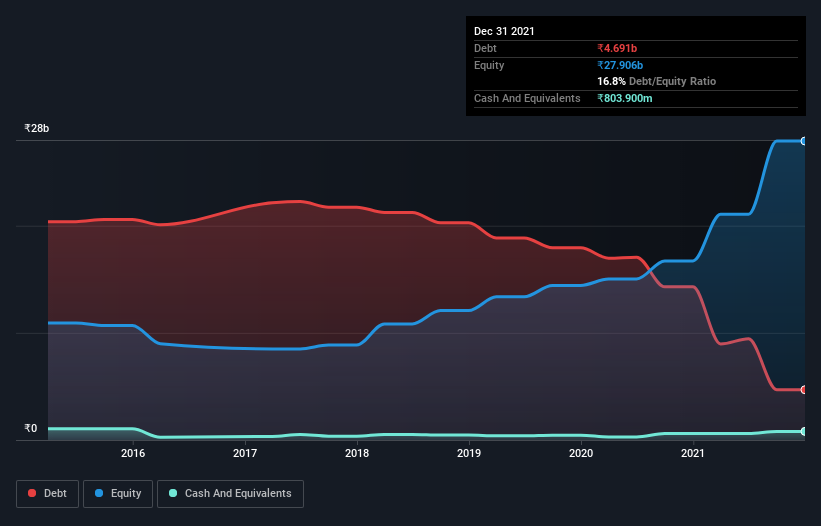 debt-equity-history-analysis