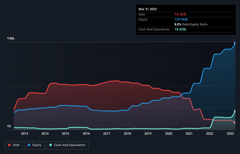 debt-equity-history-analysis