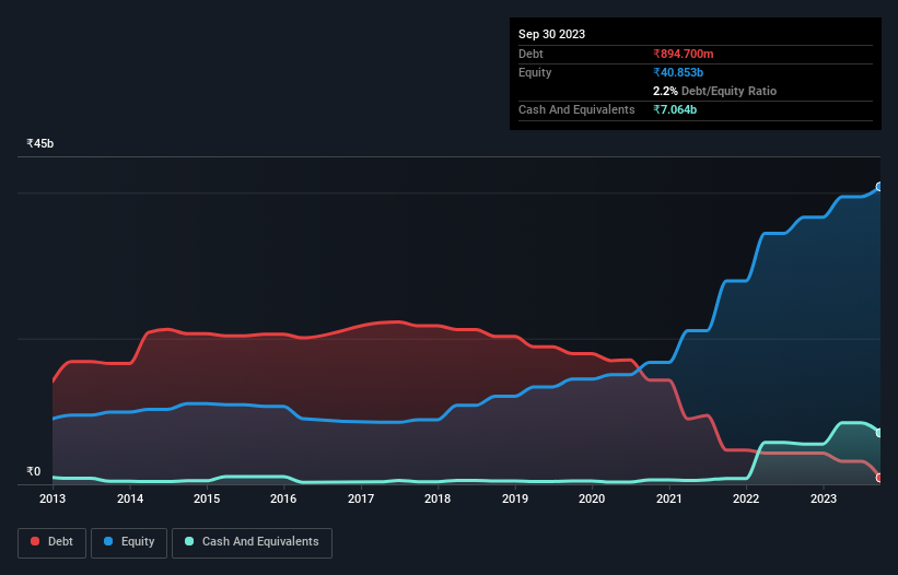 debt-equity-history-analysis