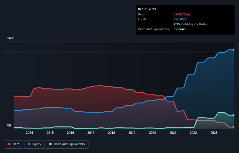 debt-equity-history-analysis