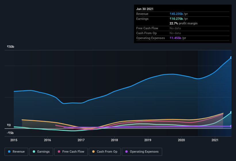 earnings-and-revenue-history